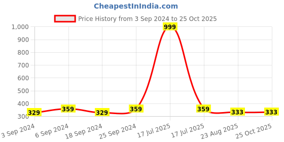 myntra.com LOREM Men Black Analogue Watch lorem Price History Graph from 3 Sep 2024 to 24 Oct 2025