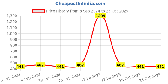 myntra.com LOREM Men Black Analogue Watch lorem Price History Graph from 3 Sep 2024 to 24 Oct 2025