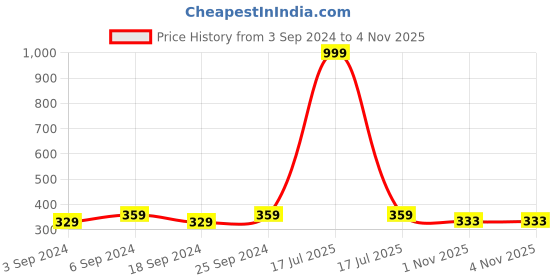 myntra.com LOREM Men Black Analogue Watch LR06 lorem Price History Graph from 3 Sep 2024 to 4 Nov 2025