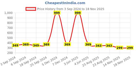 myntra.com LOREM Men Black Analogue Watch LR47 lorem Price History Graph from 3 Sep 2024 to 18 Nov 2025