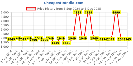 myntra.com LOREM Men Black & Brown Textured Laptop Bag lorem Price History Graph from 3 Sep 2024 to 5 Dec 2025