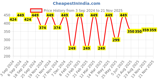 myntra.com LOREM Men Black & Brown Textured Reversible Leather Belt lorem Price History Graph from 3 Sep 2024 to 20 Nov 2025