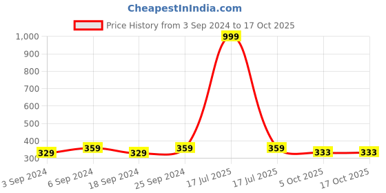 myntra.com LOREM Men Black & Red Analogue Watch LR12 lorem Price History Graph from 3 Sep 2024 to 17 Oct 2025