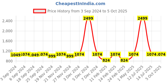 myntra.com LOREM Men Black & Taupe Textured Laptop Bag lorem Price History Graph from 3 Sep 2024 to 4 Oct 2025