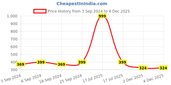 myntra.com LOREM Men Black & White Analogue Watch LR31 lorem Price History Graph from 3 Sep 2024 to 2 Dec 2025