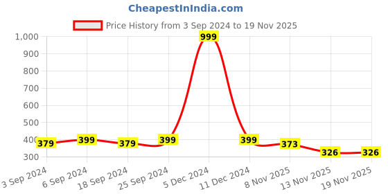 myntra.com LOREM Men Black Brass Dial & Black Leather Straps Analogue Watch LR72 lorem Price History Graph from 3 Sep 2024 to 18 Nov 2025
