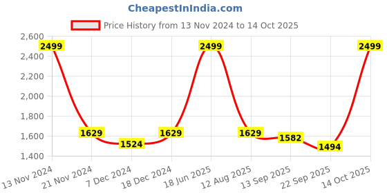 myntra.com LOREM Men Black Messenger Bag lorem Price History Graph from 13 Nov 2024 to 14 Oct 2025