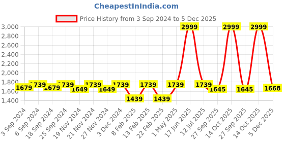 myntra.com LOREM Men Black Textured Faux Leather Laptop Bag lorem Price History Graph from 3 Sep 2024 to 5 Dec 2025