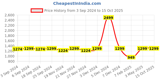 myntra.com LOREM Men Black Textured Laptop Bag lorem Price History Graph from 3 Sep 2024 to 14 Oct 2025