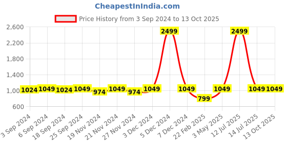 myntra.com LOREM Men Black Textured Laptop Bag lorem Price History Graph from 3 Sep 2024 to 13 Oct 2025