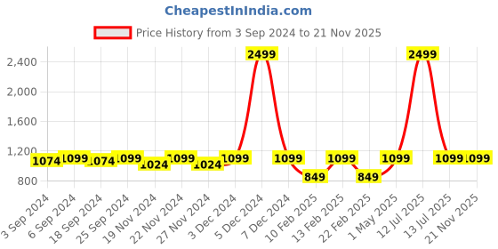 myntra.com LOREM Men Black Textured Laptop Bag lorem Price History Graph from 3 Sep 2024 to 21 Nov 2025