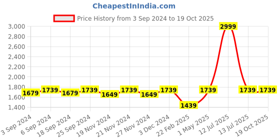 myntra.com LOREM Men Black Textured Laptop Bag lorem Price History Graph from 3 Sep 2024 to 17 Oct 2025