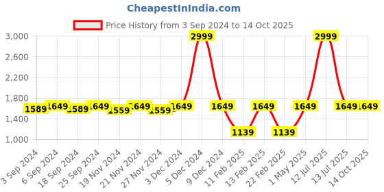 myntra.com LOREM Men Black Textured Laptop Bag lorem Price History Graph from 3 Sep 2024 to 14 Oct 2025
