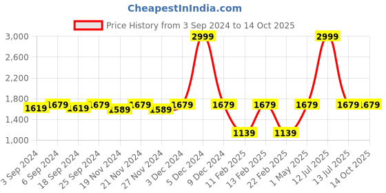 myntra.com LOREM Men Black Textured Laptop Bag lorem Price History Graph from 3 Sep 2024 to 14 Oct 2025