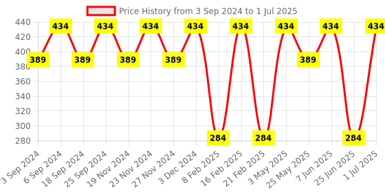 myntra.com LOREM Men Black Two Fold Wallet with SIM Card Holder lorem Price History Graph from 3 Sep 2024 to 1 Jul 2025