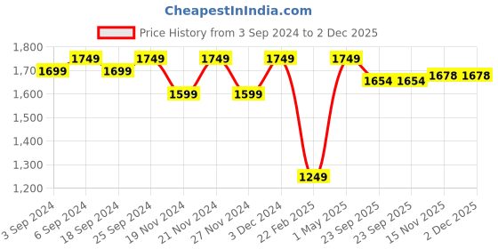 myntra.com LOREM Men Blue & Grey Laptop Bag lorem Price History Graph from 3 Sep 2024 to 2 Dec 2025