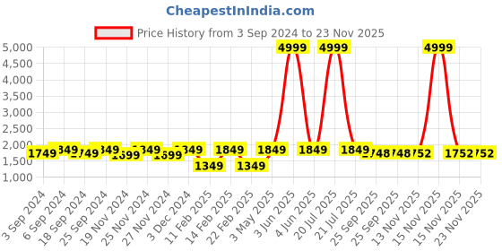 myntra.com LOREM Men Blue & Grey Textured Laptop Bag lorem Price History Graph from 3 Sep 2024 to 23 Nov 2025