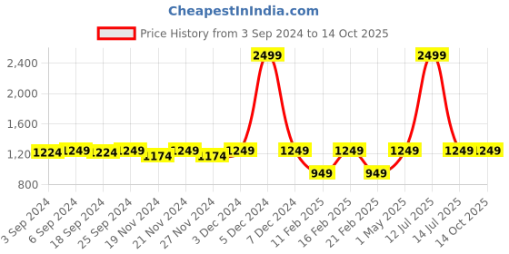 myntra.com LOREM Men Blue Textured Laptop Bag lorem Price History Graph from 3 Sep 2024 to 13 Oct 2025