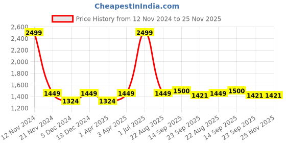 myntra.com LOREM Men Blue Textured Laptop Bag lorem Price History Graph from 12 Nov 2024 to 24 Nov 2025