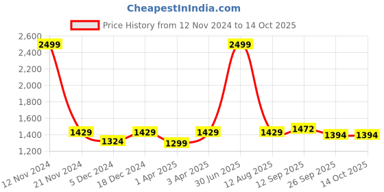 myntra.com LOREM Men Blue Textured Laptop Bag lorem Price History Graph from 12 Nov 2024 to 14 Oct 2025