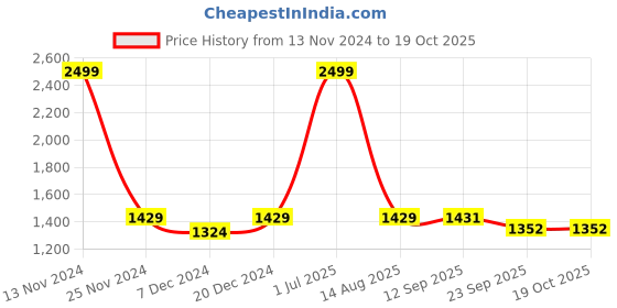 myntra.com LOREM Men Blue Textured Messenger Bag lorem Price History Graph from 13 Nov 2024 to 17 Oct 2025