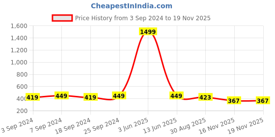 myntra.com LOREM Men Brass Dial & Leather Straps Analogue Watch LR96 lorem Price History Graph from 3 Sep 2024 to 18 Nov 2025