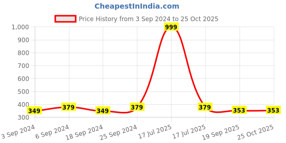 myntra.com LOREM Men Brown Analogue Watch lorem Price History Graph from 3 Sep 2024 to 24 Oct 2025
