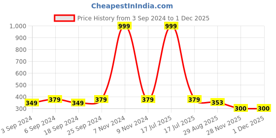 myntra.com LOREM Men Brown Analogue Watch lorem Price History Graph from 3 Sep 2024 to 30 Nov 2025