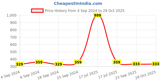 myntra.com LOREM Men Brown Analogue Watch lorem Price History Graph from 4 Sep 2024 to 29 Oct 2025