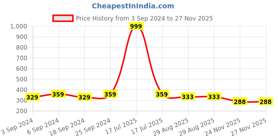 myntra.com LOREM Men Brown Analogue Watch lorem Price History Graph from 3 Sep 2024 to 27 Nov 2025