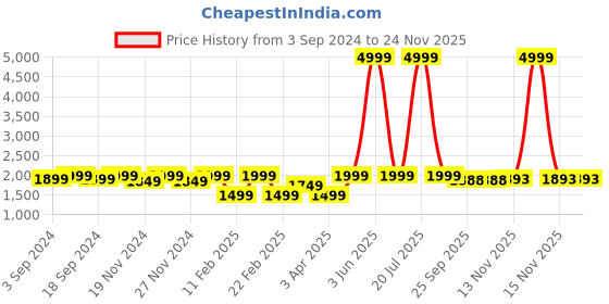 myntra.com LOREM Men Brown & Black Textured Laptop Bag lorem Price History Graph from 3 Sep 2024 to 23 Nov 2025