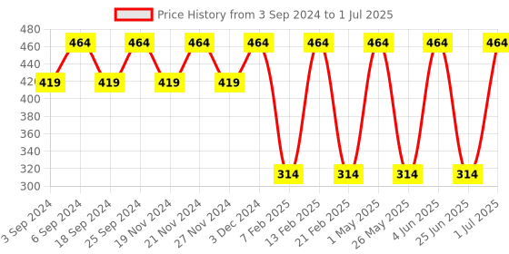 myntra.com LOREM Men Brown & Olive Green Textured Two Fold Wallet with SIM Card Holder lorem Price History Graph from 3 Sep 2024 to 1 Jul 2025