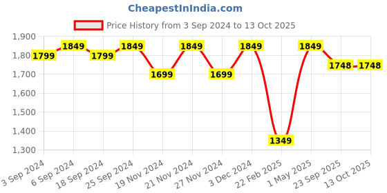 myntra.com LOREM Men Brown & Tan Laptop Bag lorem Price History Graph from 3 Sep 2024 to 13 Oct 2025