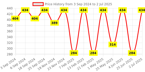 myntra.com LOREM Men Brown & Tan Textured Two Fold Wallet with SIM Card Holder lorem Price History Graph from 3 Sep 2024 to 2 Jul 2025