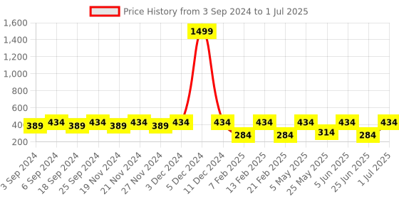 myntra.com LOREM Men Brown & White Two Fold Wallet with SIM Card Holder lorem Price History Graph from 3 Sep 2024 to 1 Jul 2025