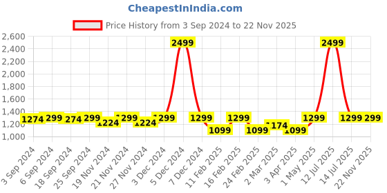 myntra.com LOREM Men Brown Textured Laptop Bag lorem Price History Graph from 3 Sep 2024 to 22 Nov 2025