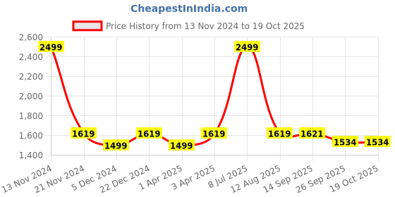 myntra.com LOREM Men Brown Textured Laptop Bag lorem Price History Graph from 13 Nov 2024 to 17 Oct 2025