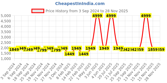 myntra.com LOREM Men Brown Textured Laptop Bag lorem Price History Graph from 3 Sep 2024 to 28 Nov 2025