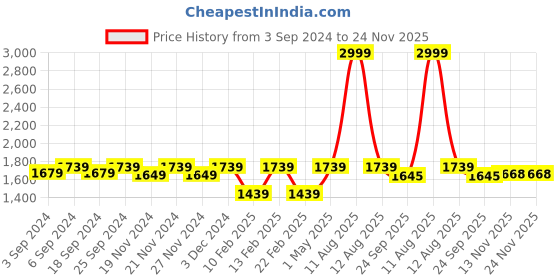 myntra.com LOREM Men Brown Textured Laptop Bag lorem Price History Graph from 3 Sep 2024 to 24 Nov 2025