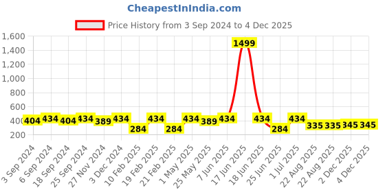 myntra.com LOREM Men Brown Textured Synthetic Leather Two Fold Wallet lorem Price History Graph from 3 Sep 2024 to 4 Dec 2025