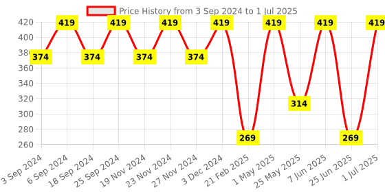 myntra.com LOREM Men Brown Textured Two Fold Wallet with SIM Card Holder lorem Price History Graph from 3 Sep 2024 to 1 Jul 2025