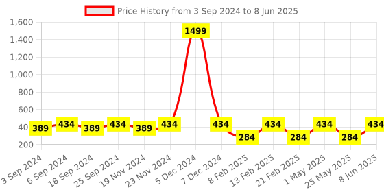 myntra.com LOREM Men Brown Two Fold Wallet with SIM Card Holder lorem Price History Graph from 3 Sep 2024 to 8 Jun 2025