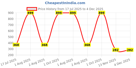 myntra.com LOREM Men Card Holder lorem Price History Graph from 17 Jul 2025 to 4 Dec 2025