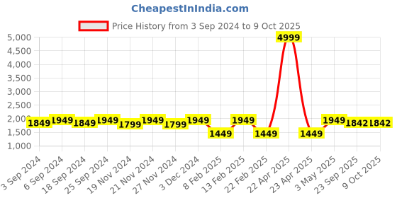 myntra.com LOREM Men Checked Laptop Bag lorem Price History Graph from 3 Sep 2024 to 8 Oct 2025