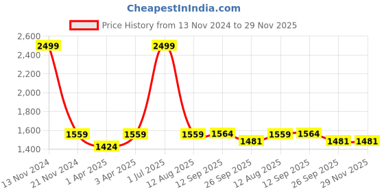 myntra.com LOREM Men Coffee Brown & Gold-Toned Textured Laptop Bag lorem Price History Graph from 13 Nov 2024 to 29 Nov 2025