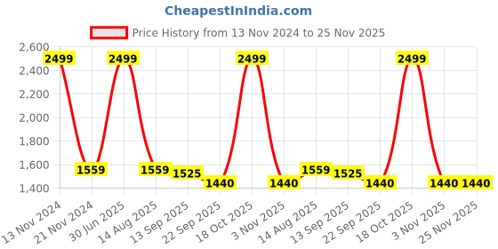 myntra.com LOREM Men Coffee Brown Textured Messenger Bag lorem Price History Graph from 13 Nov 2024 to 24 Nov 2025