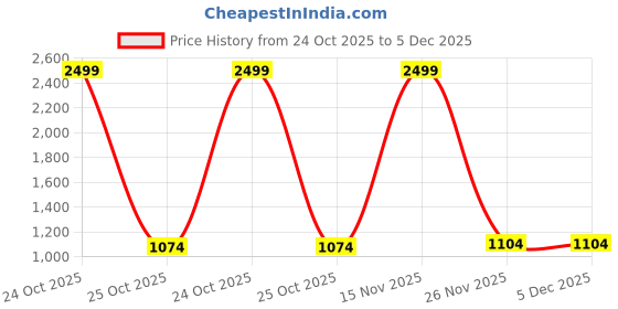 myntra.com LOREM Men Colourblocked Laptop Bag lorem Price History Graph from 24 Oct 2025 to 5 Dec 2025