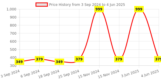 myntra.com LOREM Men Dial & Bracelet Style Straps Analogue Watch LR68-A lorem Price History Graph from 3 Sep 2024 to 4 Jun 2025