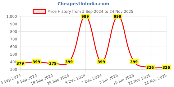 myntra.com LOREM Men Dial & Bracelet Style Straps Analogue Watch LR71-A lorem Price History Graph from 3 Sep 2024 to 24 Nov 2025
