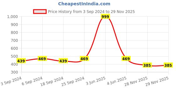 myntra.com LOREM Men Dial & Bracelet Style Straps Analogue Watch LR73-A lorem Price History Graph from 3 Sep 2024 to 28 Nov 2025